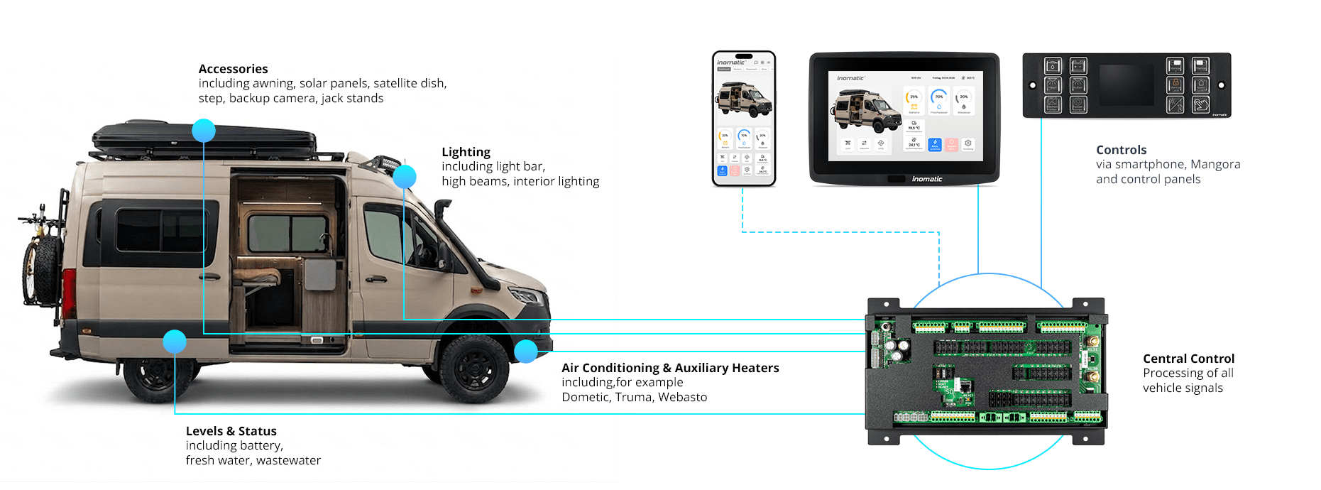 inomatic_Control_Display_Camper_CanTronic.png